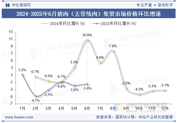 2024-2025年6月猪肉（去骨统肉）集贸市场价格环比增速