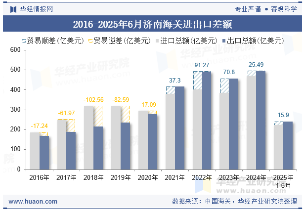2016-2025年6月济南海关进出口差额
