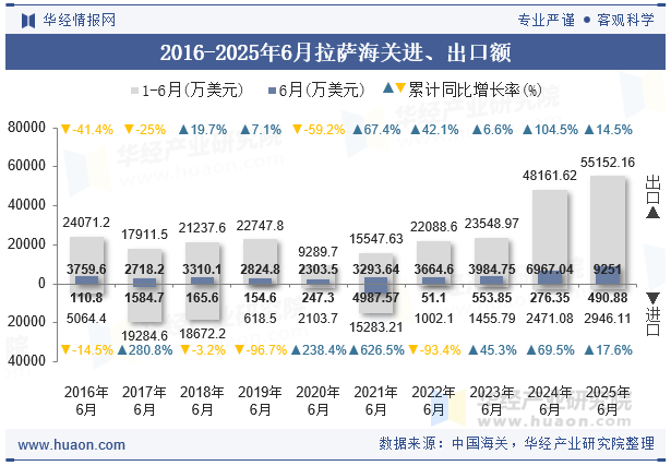 2016-2025年6月拉萨海关进、出口额