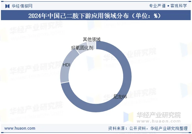 2024年中国己二胺下游应用领域分布（单位：%）