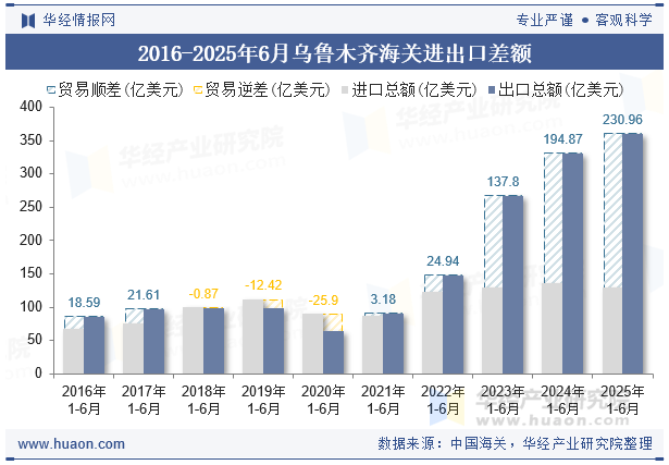 2016-2025年6月乌鲁木齐海关进出口差额
