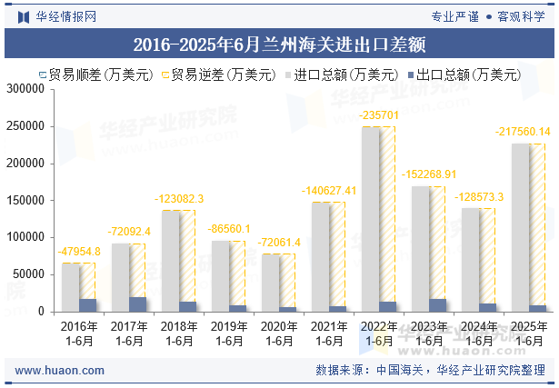 2016-2025年6月兰州海关进出口差额