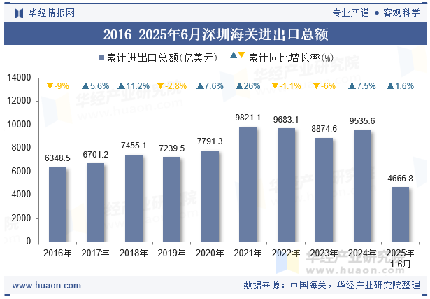 2016-2025年6月深圳海关进出口总额