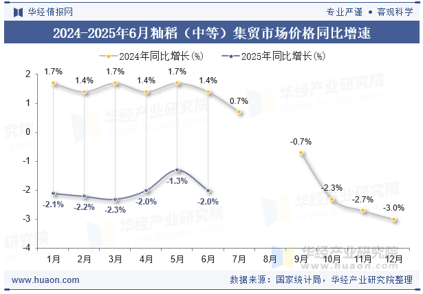 2024-2025年6月籼稻（中等）集贸市场价格同比增速