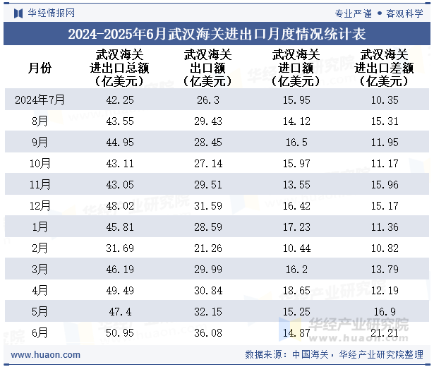 2024-2025年6月武汉海关进出口月度情况统计表