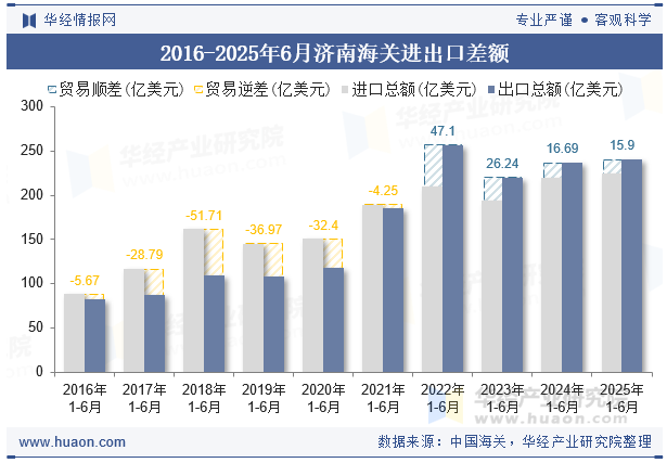 2016-2025年6月济南海关进出口差额