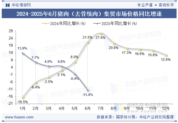 2024-2025年6月猪肉（去骨统肉）集贸市场价格同比增速