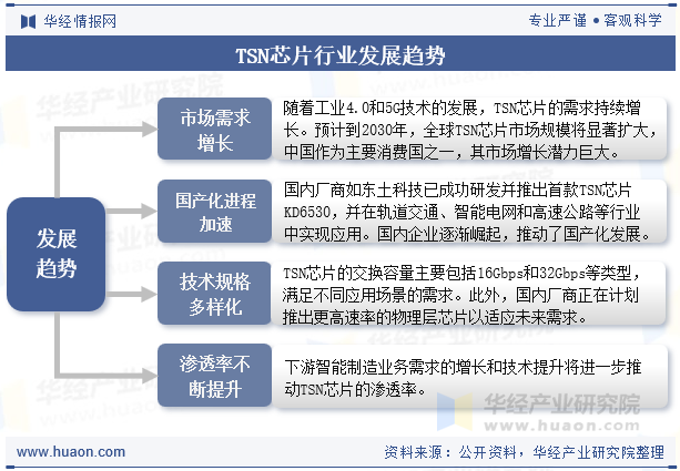 TSN芯片行业发展趋势