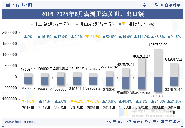 2016-2025年6月满洲里海关进、出口额