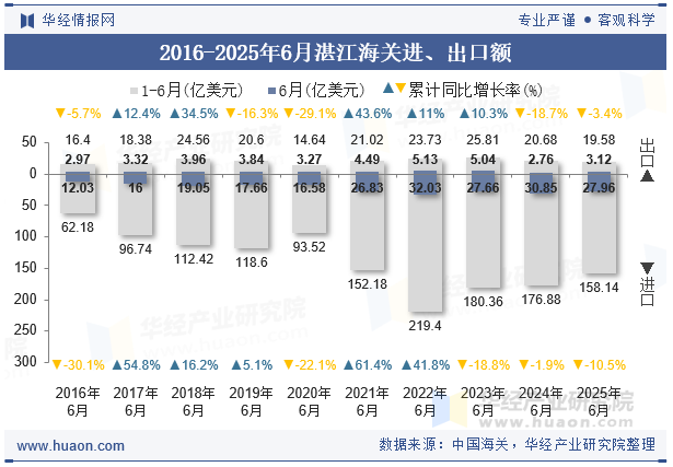 2016-2025年6月湛江海关进、出口额