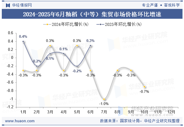 2024-2025年6月籼稻（中等）集贸市场价格环比增速