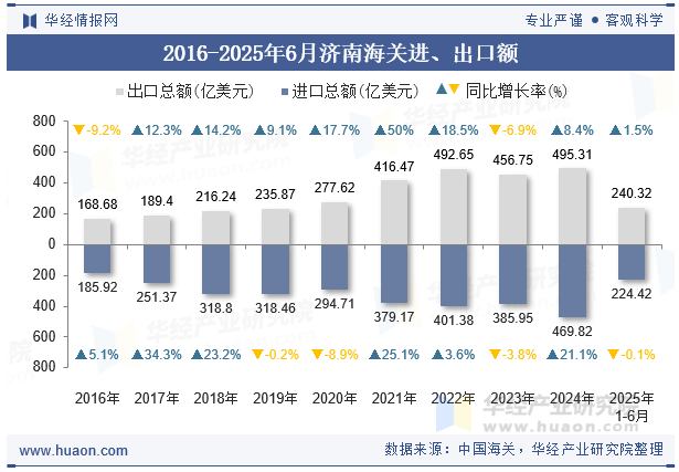 2016-2025年6月济南海关进、出口额