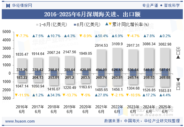 2016-2025年6月深圳海关进、出口额