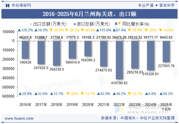 2016-2025年6月兰州海关进、出口额