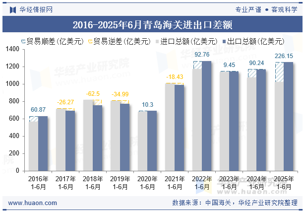 2016-2025年6月青岛海关进出口差额