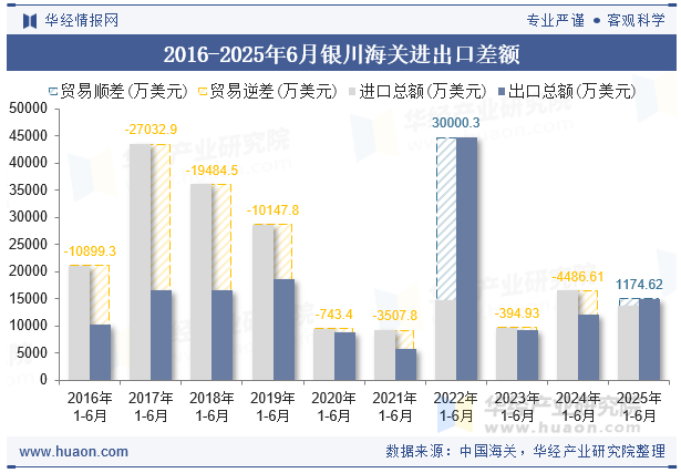2016-2025年6月银川海关进出口差额