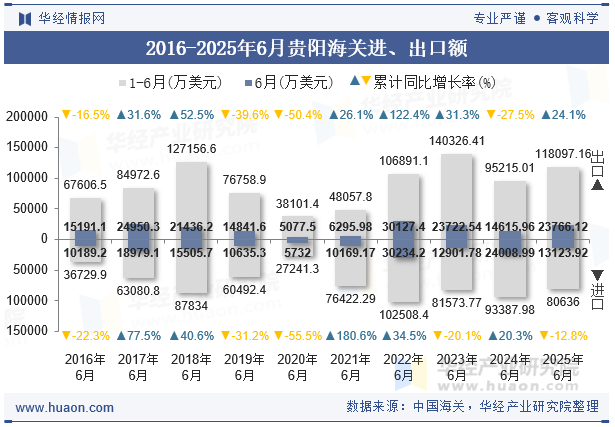 2016-2025年6月贵阳海关进、出口额
