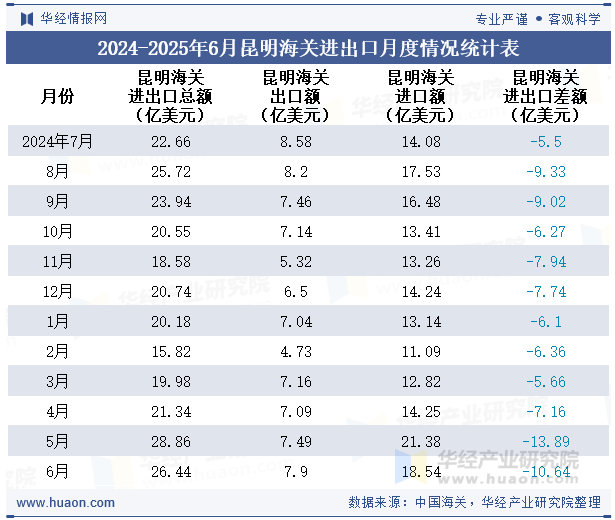 2024-2025年6月昆明海关进出口月度情况统计表