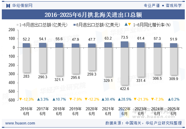 2016-2025年6月拱北海关进出口总额