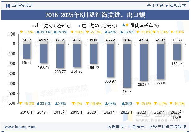 2016-2025年6月湛江海关进、出口额