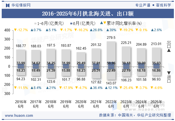 2016-2025年6月拱北海关进、出口额