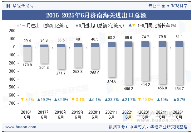 2016-2025年6月济南海关进出口总额