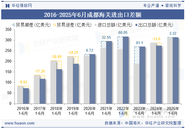 2016-2025年6月成都海关进出口差额