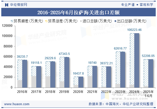 2016-2025年6月拉萨海关进出口差额