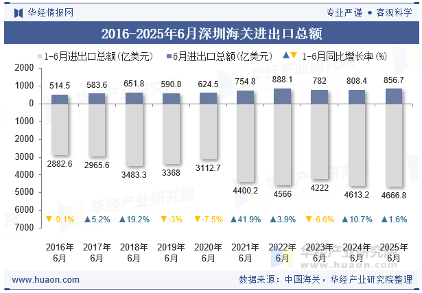 2016-2025年6月深圳海关进出口总额