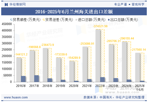 2016-2025年6月兰州海关进出口差额