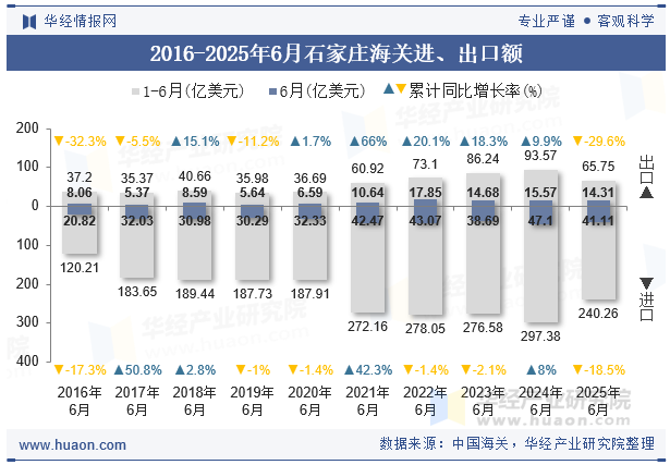 2016-2025年6月石家庄海关进、出口额