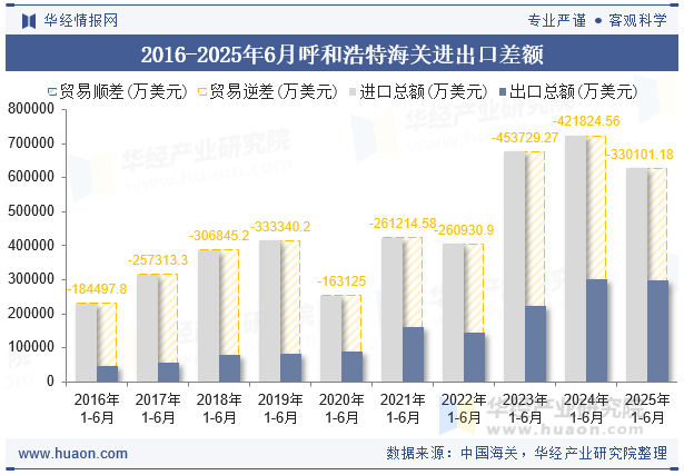 2016-2025年6月呼和浩特海关进出口差额