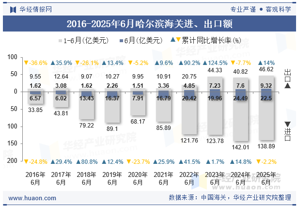 2016-2025年6月哈尔滨海关进、出口额