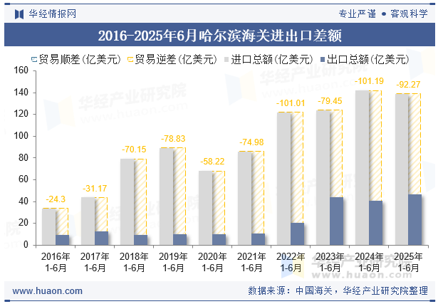 2016-2025年6月哈尔滨海关进出口差额