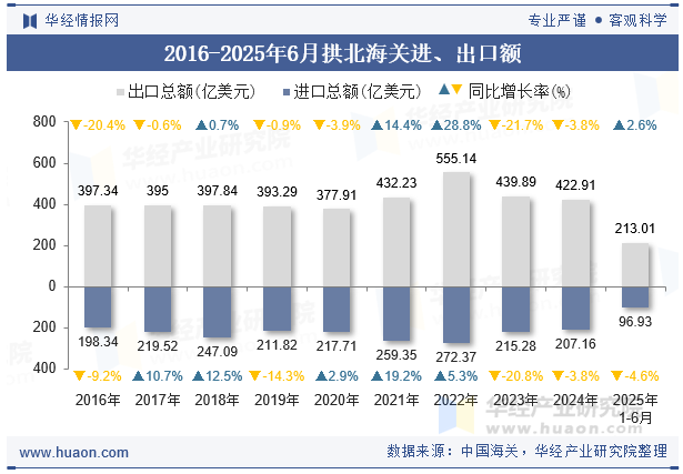2016-2025年6月拱北海关进、出口额