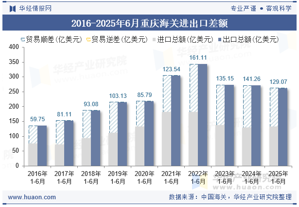 2016-2025年6月重庆海关进出口差额