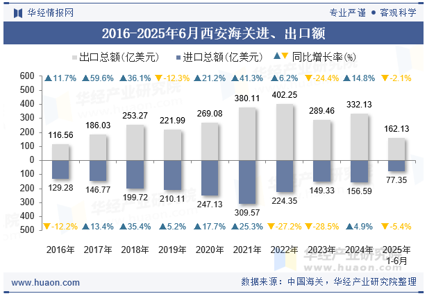 2016-2025年6月西安海关进、出口额