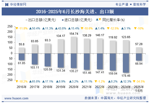 2016-2025年6月长沙海关进、出口额
