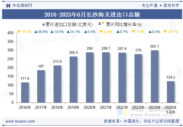 2016-2025年6月长沙海关进出口总额