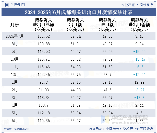 2024-2025年6月成都海关进出口月度情况统计表