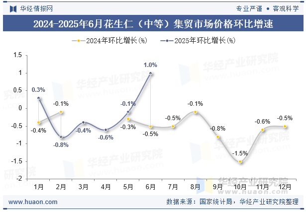 2024-2025年6月花生仁（中等）集贸市场价格环比增速