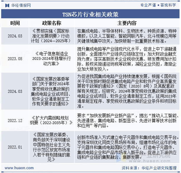 TSN芯片行业相关政策