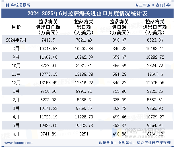 2024-2025年6月拉萨海关进出口月度情况统计表