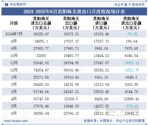 2024-2025年6月贵阳海关进出口月度情况统计表