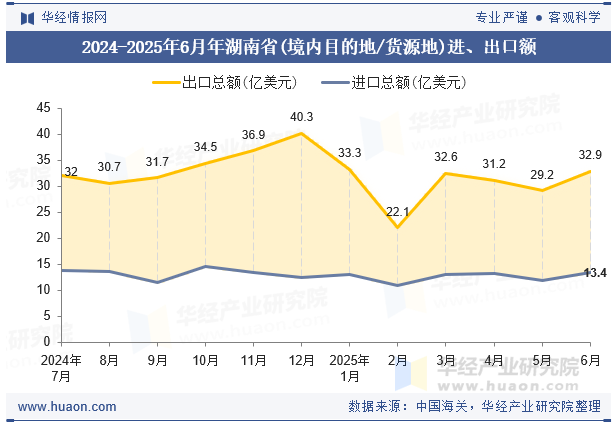 2024-2025年6月年湖南省(境内目的地/货源地)进、出口额