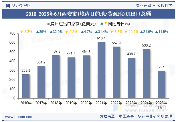 2016-2025年6月西安市(境内目的地/货源地)进出口总额