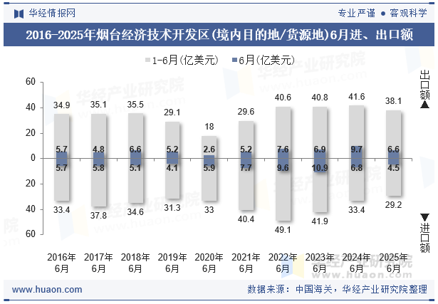 2016-2025年烟台经济技术开发区(境内目的地/货源地)6月进、出口额