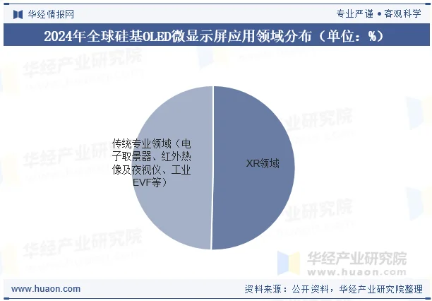 2024年全球硅基OLED微显示屏应用领域分布（单位：%）