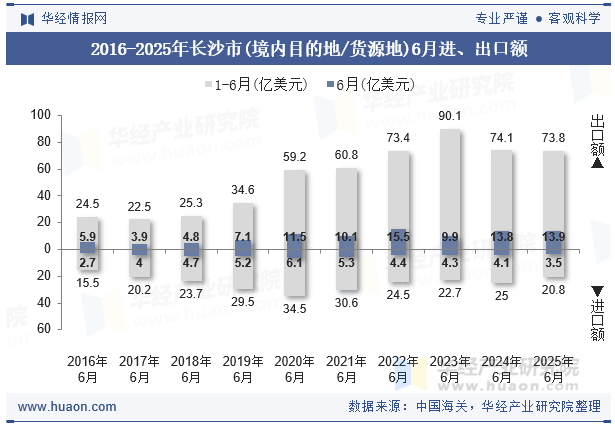2016-2025年长沙市(境内目的地/货源地)6月进、出口额