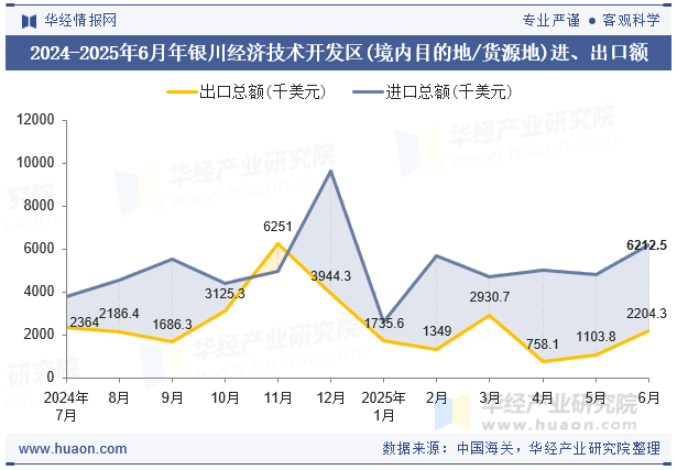 2024-2025年6月年银川经济技术开发区(境内目的地/货源地)进、出口额